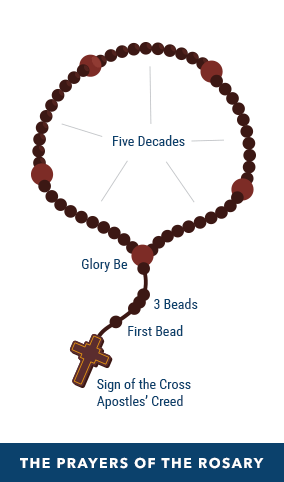 how to pray the rosary
